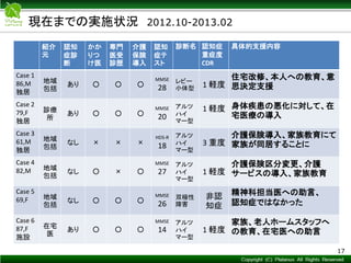 Copyright © Mediva Inc. All Rights Reserved.
現在までの実施状況 2012.10-2013.02
17
紹介
元
認知
症診
断
かか
りつ
け医
専門
医受
診歴
介護
保険
導入
認知
症テ
スト
診断名 認知症
重症度
CDR
具体的支援内容
Case 1
86,M
独居
地域
包括
あり ○ ○ ○
MMSE
28
レビー
小体型 1 軽度
住宅改修、本人への教育、意
思決定支援
Case 2
79,F
独居
診療
所
あり ○ ○ ○
MMSE
20
アルツ
ハイ
マー型
1 軽度 身体疾患の悪化に対して、在
宅医療の導入
Case 3
61,M
独居
地域
包括
なし × × ×
HDS-R
18
アルツ
ハイ
マー型
3 重度
介護保険導入、家族教育にて
家族が同居することに
Case 4
82,M 地域
包括
なし ○ × ○
MMSE
27
アルツ
ハイ
マー型
1 軽度
介護保険区分変更、介護
サービスの導入、家族教育
Case 5
69,F 地域
包括
なし ○ ○ ○
MMSE
26
双極性
障害
非認
知症
精神科担当医への助言、
認知症ではなかった
Case 6
87,F
施設
在宅
医
あり ○ ○ ○
MMSE
14
アルツ
ハイ
マー型
1 軽度
家族、老人ホームスタッフへ
の教育、在宅医への助言
 