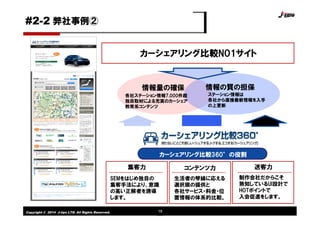 Copyright © 2014 J-tips LTD. All Rights Reserved. 18
カーシェアリング比較NO1サイト
カーシェアリング比較360°の役割
集客力 コンテンツ力 送客力
情報量の確保 情報の質の担保
各社ステーション情報7,000件超
独自取材による充実のカーシェア
教育系コンテンツ
ステーション情報は
各社から直接最新情報を入手
の上更新
SEMをはじめ独自の
集客手法により、意識
の高い正解者を誘導
します。
制作会社だからこそ
熟知しているUI設計で
HOTポイントで
入会促進をします。
生活者の琴線に応える
選択眼の提供と
各社サービス・料金・位
置情報の体系的比較。
#2-2 弊社事例②
 