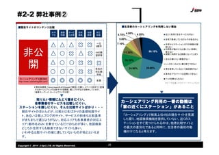 Copyright © 2014 J-tips LTD. All Rights Reserved. 25
■競合サイトのコンテンツ比較
カーシェアリングナビ
http://www.carsharing-navi.jp/
Eカーシェアリング.jp
http://www.tech-for.tv/
初めてのカーシェアリング
http://www.carshop-k.com/
カーシェアリング徹底比較
http://www.car-share.net/
＊弊社自調査/Yahoo!JapanおよびGoogleで検索した際に、2ページ目までに登場
するカーシェアリング比較サイトを閲読。個人ブログなどは除外しています。
（検索キーワード：カーシェアリング比較）
みや
すさ
基礎
知識
サービ
ス比較
住所
検索
地図
検索
対応
地域
カーシェアリング比較360
http://www.carsharing360.com/
一応
8都市
16の都
道府県
各社の
対応都
市名
全国
■生活者のカーシェアリングを利用しない理由
50.10%
39.60%24.90%
18.10%
11.30%
7.10%
5.00%
4.70%
4.50% 4.20% 近くに利用できるサービスがない
自宅で保有しているクルマがあるから
自宅からステーションまでの移動が面
倒くさい
利用者が集中すると使いたい時間に
使えない
頻繁に利用すると割高になってしまう
自分の乗りたい車種がない
レンタカーのように乗り捨てできない
車を保有しているという満足感がない
車内をプライベートな空間にできない
ペットを乗せられない
*データ出典：クロス・マーケティングより
カーシェアリング利用の一番の動機は
「家の近くにステーション」があること
「カーシェアリング」で検索上位4社の競合サイトを見渡
した限り、地図検索機能を提供していない。近くのス
テーションをすぐ見つけられるのは、他者比較サイトと
の最大の差別化であると同時に、生活者の最初の動
機付けになると考えます。
知りたい情報にたどり着きにくい。
各事業者のサービスを比較しにくい。
ステーションを探しにくい。そんな比較サイトばかり・・・
競合サイトのほとんどが、比較とは名ばかりの基礎知識サイ
ト、あるいは個人ブログ的サイト。サービスや料金も比較基準
がまちまちで選びようがない。対応エリアも各事業者の対応エ
リア（都市名のみ）を乗せているだけのものが多い。地図検索
どころか住所すらも検索できないサイトも多い。
いわゆる比較サイトの域に達していないものが殆どといえま
す。
#2-2 弊社事例②
非公
開
 