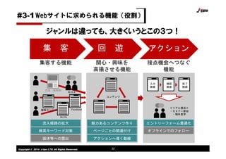 Copyright © 2014 J-tips LTD. All Rights Reserved. 32
集 客 回 遊 アクション
流入経路の拡大
検索キーワード対策
媒体等への露出
魅力あるコンテンツ作り
ページごとの関連付け
アクションへ導く動線
エントリーフォーム最適化
オフラインでのフォロー
広告（紙媒体）
検索エンジン Facebook
口コミ
BLOG
コンテンツ
入力
画面
確認
画面
完了
画面
≪リアル接点≫
・セミナー参加
・物件見学
集客する機能 関心・興味を
高揚させる機能
接点機会へつなぐ
機能
Webサイトに求められる機能（役割）#3-1
ジャンルは違っても、大きくいうとこの３つ！
 