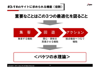 Copyright © 2014 J-tips LTD. All Rights Reserved. 35
重要なことはこの３つの最適化を図ること
集 客 回 遊 アクション
集客する機能 関心・興味を
高揚させる機能
接点機会へつなぐ
機能
＜バケツの水理論＞
Webサイトに求められる機能（役割）#3-1
 