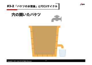 Copyright © 2014 J-tips LTD. All Rights Reserved. 37
穴の開いたバケツ
「バケツの水理論」とPDCAサイクル#3-2
 