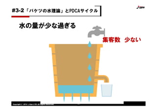 Copyright © 2014 J-tips LTD. All Rights Reserved. 38
水の量が少な過ぎる
集客数 少ない
「バケツの水理論」とPDCAサイクル#3-2
 