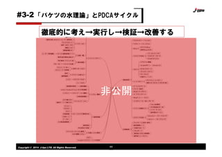 Copyright © 2014 J-tips LTD. All Rights Reserved. 44
徹底的に考え→実行し→検証→改善する
「バケツの水理論」とPDCAサイクル#3-2
非公開
 