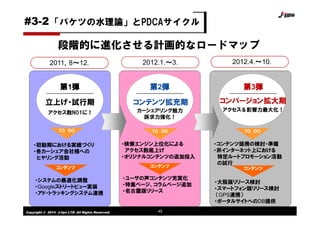 Copyright © 2014 J-tips LTD. All Rights Reserved. 45
第1弾
コンテンツ拡充期
第3弾
アクセス数NO1に！
・初動期における実績づくり
・各カーシェア会社様への
ヒヤリング活動
立上げ・試行期
第2弾
コンバージョン拡大期
TO DO
コンテンツ
・システムの最適化調整
・Googleストリートビュー実装
・アド・トラッキングシステム連携
・ユーザの声コンテンツ充実化
・特集ページ、コラムページ追加
・名古屋版リリース
・大阪版リリース検討
・スマートフォン版リリース検討
（GPS連携）
・ポータルサイトへのDB提供
2011．8～12. 2012.1.～3. 2012.4.～10.
コンテンツ
コンテンツ
・検索エンジン上位化による
アクセス数底上げ
・オリジナルコンテンツの追加投入
TO DO
・コンテンツ提携の検討・準備
・非インターネット上における
特定ルートプロモーション活動
の試行
TO DO
カーシェアリング魅力
訴求力強化！
アクセス＆影響力最大化！
段階的に進化させる計画的なロードマップ
「バケツの水理論」とPDCAサイクル#3-2
 