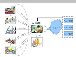 学习流程再造  Learning  Process  Re-engineering 生活—交流交往 媒体 -- 电视广播 纸媒 -- 书籍报刊 工作 -- 实践、培训 学习 -- 学校教育 人脉 / 智慧 资源 / 内容 人（大脑 ） 发布 保存 互联网 工具 / 软件 存储 发布 