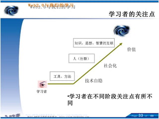 学习者的关注点 学习者在不同阶段关注点有所不同 技术自隐 社会化 价值 
