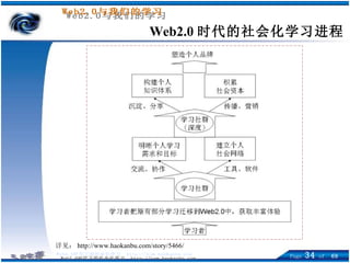 Web2.0 时代的社会化学习进程 详见： http://www.haokanbu.com/story/5466/ 