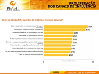 PROLIFERAÇÃO  DOS CANAIS DE INFLUÊNCIA Dizer a alguém sobre um produto/serviço por Mensagem Instantânea Dizer a alguém sobre um produto/serviço por e-mail Comentar a avaliação de um produto/serviço num blog Recomendar um produto/serviço num blog Avaliar um produto/serviço num site de comércio eletrônico Comentar a avaliação de um produto/serviço num site de comércio eletrônico Postar a opinião em seu perfil pessoal em uma rede social Escrever a avaliação de um produto/serviço no seu blog Criar uma lista de produtos favoritos num site de comércio eletrônico Postar um vídeo clip de um produto/serviço Como eu compartilho opiniões de produtos, marcas e serviços? Freqüência - Média Mensal 