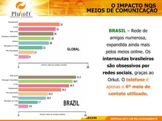 O IMPACTO NOS  MEIOS DE COMUNICAÇÃO BRASIL   –  Rede de amigos numerosa, expandida ainda mais pelos meios online. Os  internautas brasileiros são obsessivos por redes sociais , graças ao Orkut. O   telefone  é apenas o  6º meio de contato utilizado . GLOBAL Número médio de contatos mantidos Pessoalmente E-mail Rede social Mensagem Instantânea Telefone Mensagem de Texto Meu blog pessoal Carta Número médio de contatos mantidos Rede social Mensagem Instantânea E-mail Pessoalmente Meu blog pessoal Telefone Mensagem de Texto Carta 