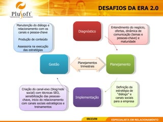 DESAFIOS DA ERA 2.0 Criação do canal-eixo (blog/rede social) com técnicas SEO, sensibilização das pessoas-chave, inicio do relacionamento com canais sociais estratégicos e treinamentos Definição da estratégia de “diálogo” e canais sociais para a empresa  Entendimento do negócio, ofertas, dinâmica de comunicação (temas e pessoas-chave) e maturidade Diagnóstico Planejamento Implementação Gestão Planejamentos trimestrais Manutenção do diálogo e relacionamento com os canais e pessoa-chave Produção de conteúdo Assessoria na execução das estratégias 