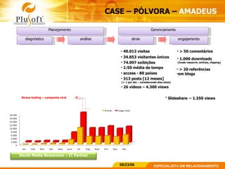 CASE – PÓLVORA –  AMADEUS  > 50 comentários 26 vídeos – 4.300 views Slideshare   – 1.350 views 1.000 downloads  (trade research, articles, clipping) Stress testing – campanha viral  > 20 referências  em blogs Social Media Newsroom – IT Partner 34.853 visitantes únicos  40.012 visitas 74.097 exibições 1:50 média de tempo access - 80 países 313 posts [12 meses]  (+ 1 por dia – considerando dias úteis) análise atrair engajamento Planejamento  Gerenciamento diagnóstico 