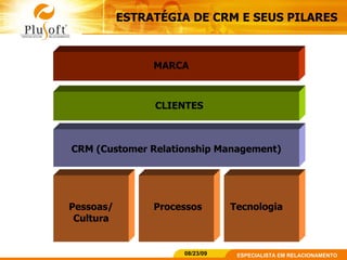 ESTRATÉGIA DE CRM E SEUS PILARES Tecnologia CRM (Customer Relationship Management) Processos Pessoas/ Cultura CLIENTES MARCA 