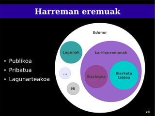 Harreman eremuak

                                  Edonor




                    Lagunak       Lan-harremanak

●   Publikoa
●   Pribatua        ...                    Ikerketa
                               Ikaslegoa    taldea
●   Lagunarteakoa
                          Ni




                                                      20
 