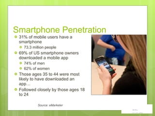 Smartphone Penetration 31% of mobile users have a smartphone  73.3 million people 69% of US smartphone owners downloaded a mobile app 74% of men 62% of women Those ages 35 to 44 were most likely to have downloaded an app… Followed closely by those ages 18 to 24 Source: eMarketer 