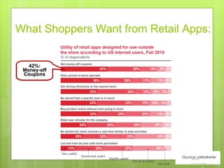 What Shoppers Want from Retail Apps: 42%: Money-off Coupons Source: eMarketer 