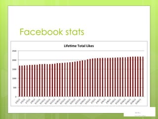 Facebook stats 
