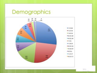 Demographics 