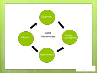 Digital  Media Process Discovery Strategic Development Implementation Validation 