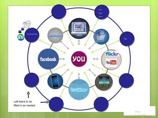Social Media Search Blogs Social Bookmarking Left blank to be  filled in as needed In-store website 