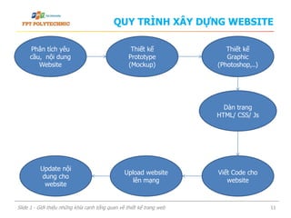 QUY TRÌNH XÂY DỰNG WEBSITE
Slide 1 - Giới thiệu những khía cạnh tổng quan về thiết kế trang web 11
Phân tích yêu
cầu, nội dung
Website
Thiết kế
Prototype
(Mockup)
Thiết kế
Graphic
(Photoshop,..)
Dàn trang
HTML/ CSS/ Js
Viết Code cho
website
Upload website
lên mạng
Update nội
dung cho
website
 
