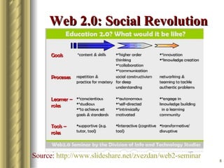 Web 2.0: Social Revolution Source :  http://www.slideshare.net/zvezdan/web2-seminar   