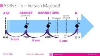 tech.days 2015#mstechdaysASP.NET MVC6 @rhwy & @paulcociuba
1996
ASP
2002
ASP.NET
2008
ASP.NET MVC
2010 2012
2014
K
(webforms)
Web pages
SignalR
Web API
6 ans 6 ans 6 ans
 