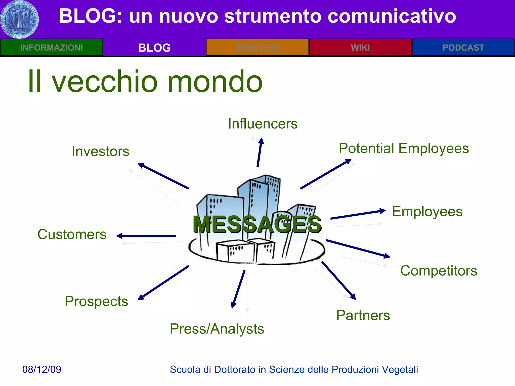 BLOG: un nuovo strumento comunicativo BLOG Il vecchio mondo Investors Customers Prospects Press/Analysts Partners Employees Potential Employees Influencers MESSAGES Competitors 