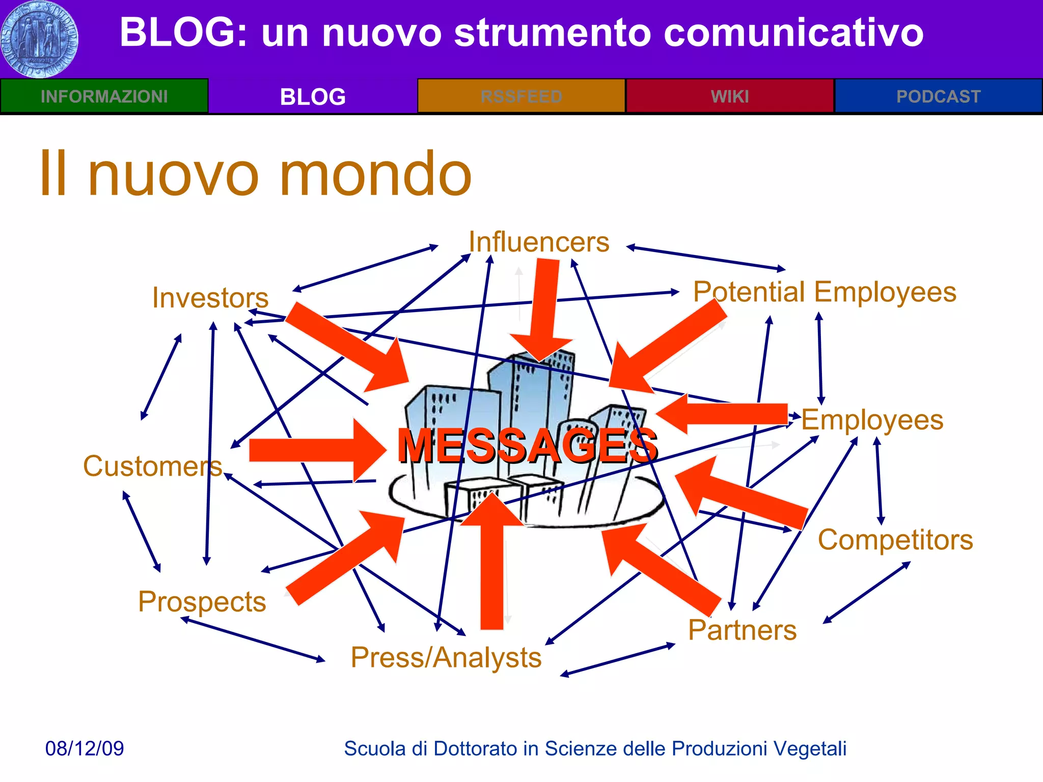 BLOG: un nuovo strumento comunicativo BLOG Il nuovo mondo Investors Customers Prospects Press/Analysts Partners Employees Potential Employees Influencers MESSAGES Competitors 