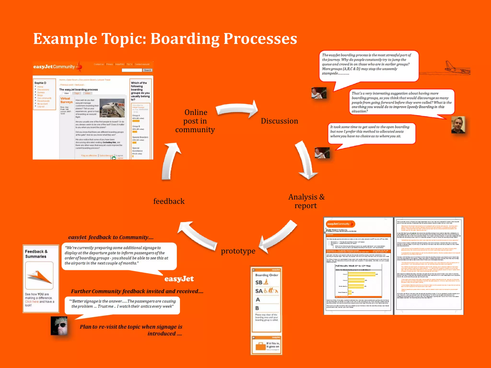 Example Topic: Boarding Processes



                      Online
                      post in               Discussion
                    community




                                                   Analysis &
               feedback
                                                    report




                                prototype




                                                                29
 
