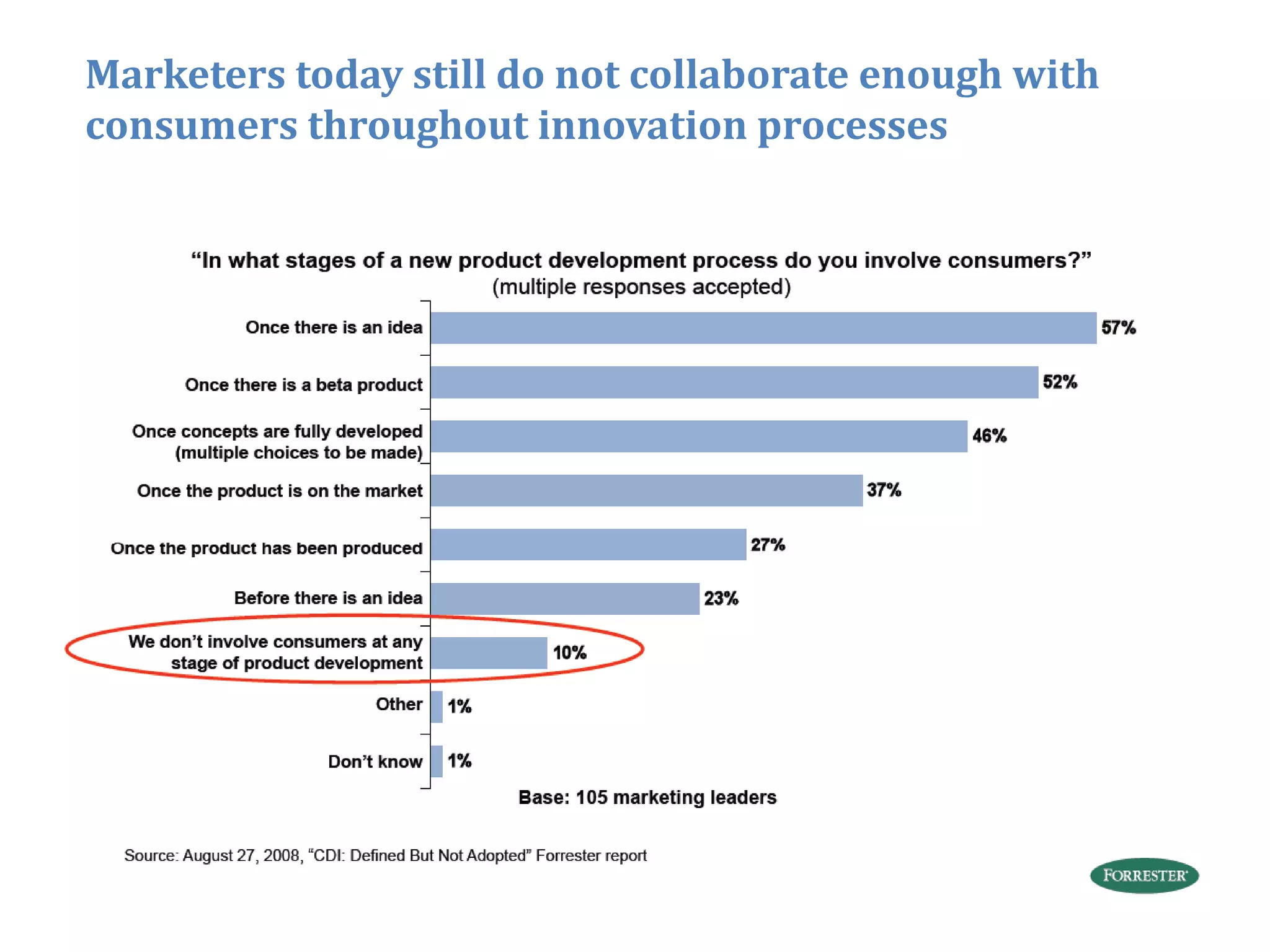 Marketers today still do not collaborate enough with
consumers throughout innovation processes




                                                       32
 
