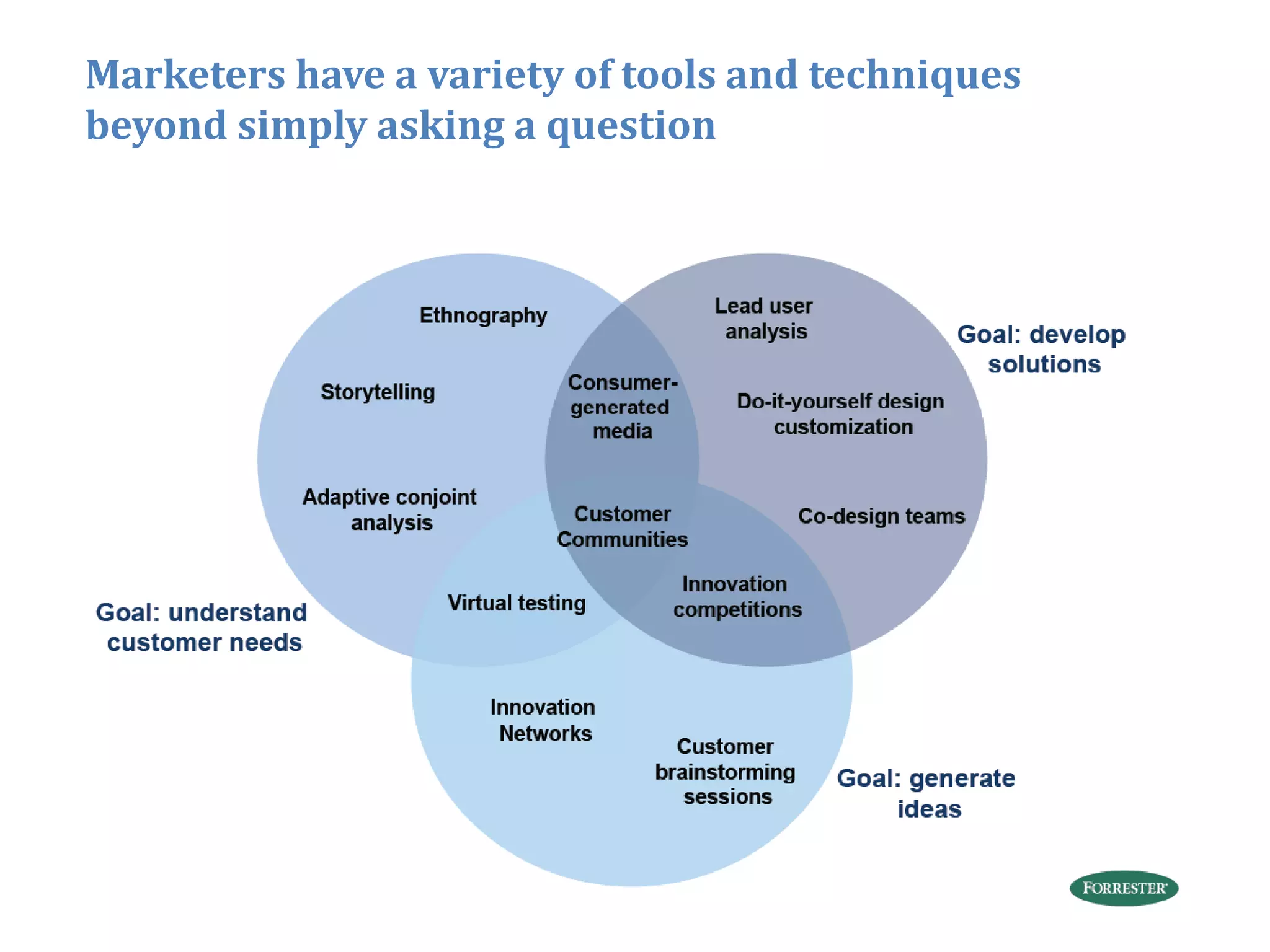 Marketers have a variety of tools and techniques
beyond simply asking a question




                                                   34
 