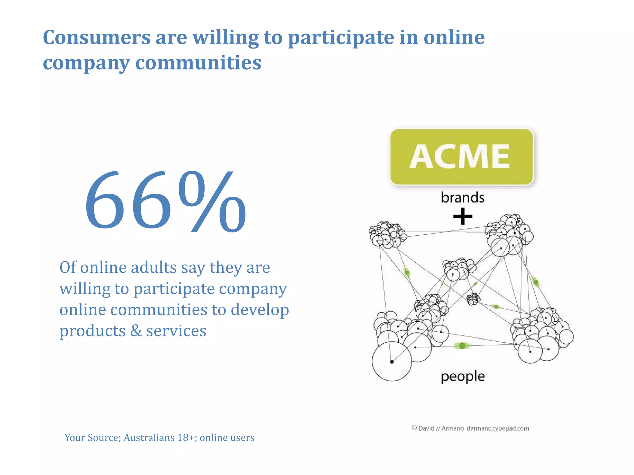 Consumers are willing to participate in online
company communities




 Of online adults say they are
 willing to participate company
 online communities to develop
 p
 products & services




  Your Source; Australians 18+; online users

                                                 35
 