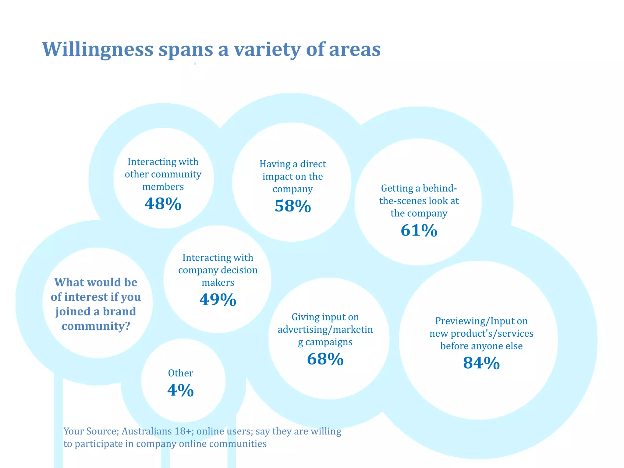 Willingness spans a variety of areas




                 Interacting with                Having a direct
                other community                  impact on the
                    members                        company                  Getting a behind‐
                     48%                            58%                     the‐scenes
                                                                            the scenes look at
                                                                              the company
                                                                                61%
                             Interacting with
                            company d i i
                                      decision
 What would be                   makers
of interest if you                49%
 joined a brand                                         Giving input on                 Previewing/Input on
  community?                                         advertising/marketin
                                                               g/                      new product's/services
                                                                                           product s/services
                                                         g campaigns                     before anyone else
                                                           68%                                   84%
                          Other
                         4%

  Your Source; Australians 18+; online users; say they are willing
  to participate in company online communities
                                                                                                                36
 