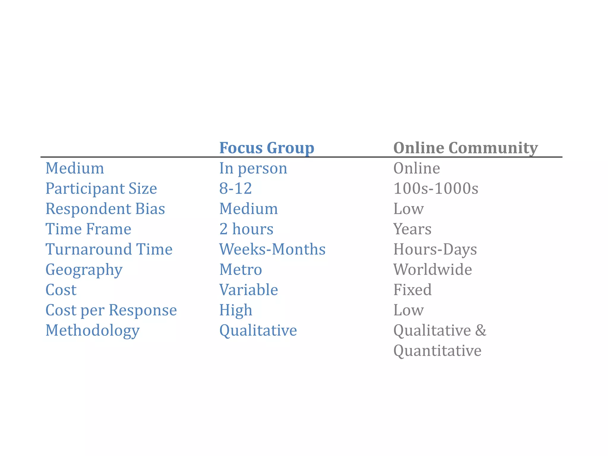 Focus Group    Online Community
Medium              In person      Online
Participant Size
       p            8‐12           100s‐1000s
Respondent Bias     Medium         Low
Time Frame          2 hours        Years
Turnaround Time     Weeks‐Months   Hours‐Days
Geography           Metro          Worldwide
Cost                Variable       Fixed
Cost per Response   High           Low
Methodology
M h d l             Qualitative
                    Q li i         Qualitative
                                   Q li i &
                                   Quantitative




                                                      40
 