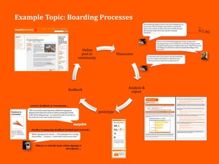 Example Topic: Boarding Processes



                      Online
                      post in               Discussion
                    community




                                                   Analysis &
               feedback
                                                    report




                                prototype




                                                                29
 