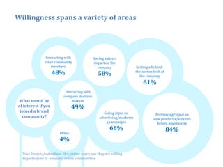 Willingness spans a variety of areas




                 Interacting with                Having a direct
                other community                  impact on the
                    members                        company                  Getting a behind‐
                     48%                            58%                     the‐scenes
                                                                            the scenes look at
                                                                              the company
                                                                                61%
                             Interacting with
                            company d i i
                                      decision
 What would be                   makers
of interest if you                49%
 joined a brand                                         Giving input on                 Previewing/Input on
  community?                                         advertising/marketin
                                                               g/                      new product's/services
                                                                                           product s/services
                                                         g campaigns                     before anyone else
                                                           68%                                   84%
                          Other
                         4%

  Your Source; Australians 18+; online users; say they are willing
  to participate in company online communities
                                                                                                                36
 