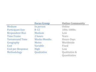 Focus Group    Online Community
Medium              In person      Online
Participant Size
       p            8‐12           100s‐1000s
Respondent Bias     Medium         Low
Time Frame          2 hours        Years
Turnaround Time     Weeks‐Months   Hours‐Days
Geography           Metro          Worldwide
Cost                Variable       Fixed
Cost per Response   High           Low
Methodology
M h d l             Qualitative
                    Q li i         Qualitative
                                   Q li i &
                                   Quantitative




                                                      40
 