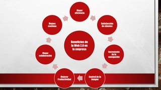 Mayor
eficiencia
Satisfacción
de clientes
Incremento
de la
navegación
Control de la
imagen
Mejorar
Productividad
Mayor
colaboración
Mejora
continua
Beneficios de
la Web 2.0 en
la empresa
 