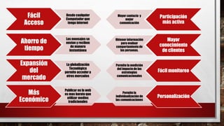 Fácil
Acceso
Desde cualquier
Computador que
tenga internet
Ahorro de
tiempo
Los mensajes se
envían y reciben
de manera
instantánea
Expansión
del
mercado
La globalización
Tecnológica
permite acceder a
otros mercados
Más
Económico
Publicar en la web
es mas barato que
utilizar medios
tradicionales
Participación
más activa
Mayor contacto y
mejor
comunicación
Mayor
conocimiento
de clientes
Obtener información
para evaluar
comportamientode
las personas.
Fácil monitoreo
Permite la medición
del impactode las
estrategias
comunicacionales
Personalización
Permite la
individualización de
las comunicaciones
 