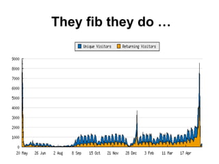 They fib they do … 