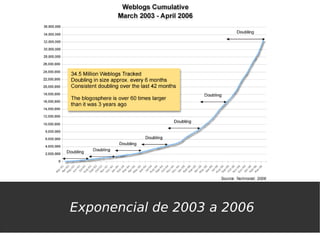Exponencial de 2003 a 2006
 