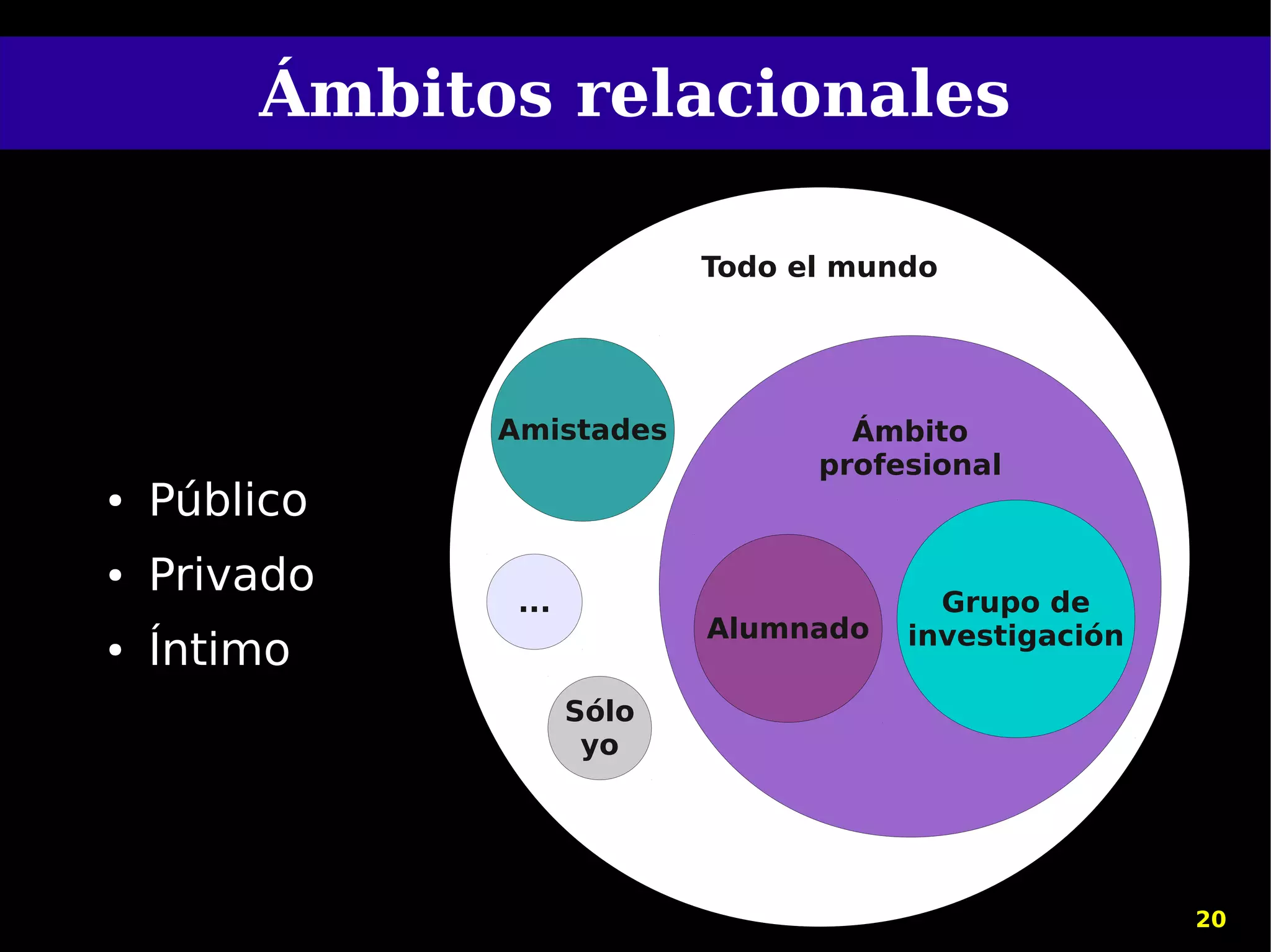 Ámbitos relacionales

                            Todo el mundo




              Amistades             Ámbito
                                  profesional
●   Público
●   Privado    ...                       Grupo de
                            Alumnado   investigación
●   Íntimo
                     Sólo
                      yo




                                                       20
 