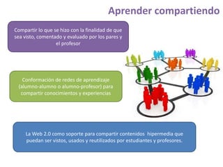 Aprender compartiendoCompartir lo que se hizo con la finalidad de que sea visto, comentado y evaluado por los pares y el profesorConformación de redes de aprendizaje (alumno-alumno o alumno-profesor) para compartir conocimientos y experienciasLa Web 2.0 como soporte para compartir contenidos  hipermedia que puedan ser vistos, usados y reutilizados por estudiantes y profesores.