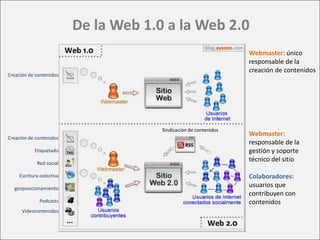 De la Web 1.0 a la Web 2.0Webmaster: único responsable de la creación de contenidosCreación de contenidosSindicación de contenidosWebmaster: responsable de la gestión y soporte técnico del sitioColaboradores: usuarios que contribuyen con contenidos Creación de contenidosEtiquetadoRed socialEscritura colectivageoposicionamientoPodcastsVideocontenidos