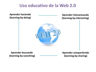 Uso educativo de la Web 2.0Aprender haciendo (learning-by-doing)Aprender interactuando (learning-by-interacting)Aprender buscando (learning-by-searching)Aprender compartiendo (learning-by-sharing)Johnson (1992)
