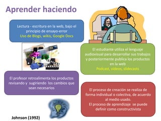 Aprender haciendoLectura - escritura en la web, bajo el principio de ensayo-errorUso de Blogs, wikis, Google DocsEl estudiante utiliza el lenguaje audiovisual para desarrollar sus trabajos y posteriormente publica los productos en la web Podcast, videos, slidecastsEl profesor retroalimenta los productos revisando y  sugiriendo  los cambios que sean necesariosEl proceso de creación se realiza de forma individual o colectiva, de acuerdo al medio usado.  El proceso de aprendizaje  se puede definir como constructivistaJohnson (1992)