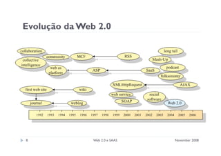 Apresentação sobre web 2.0