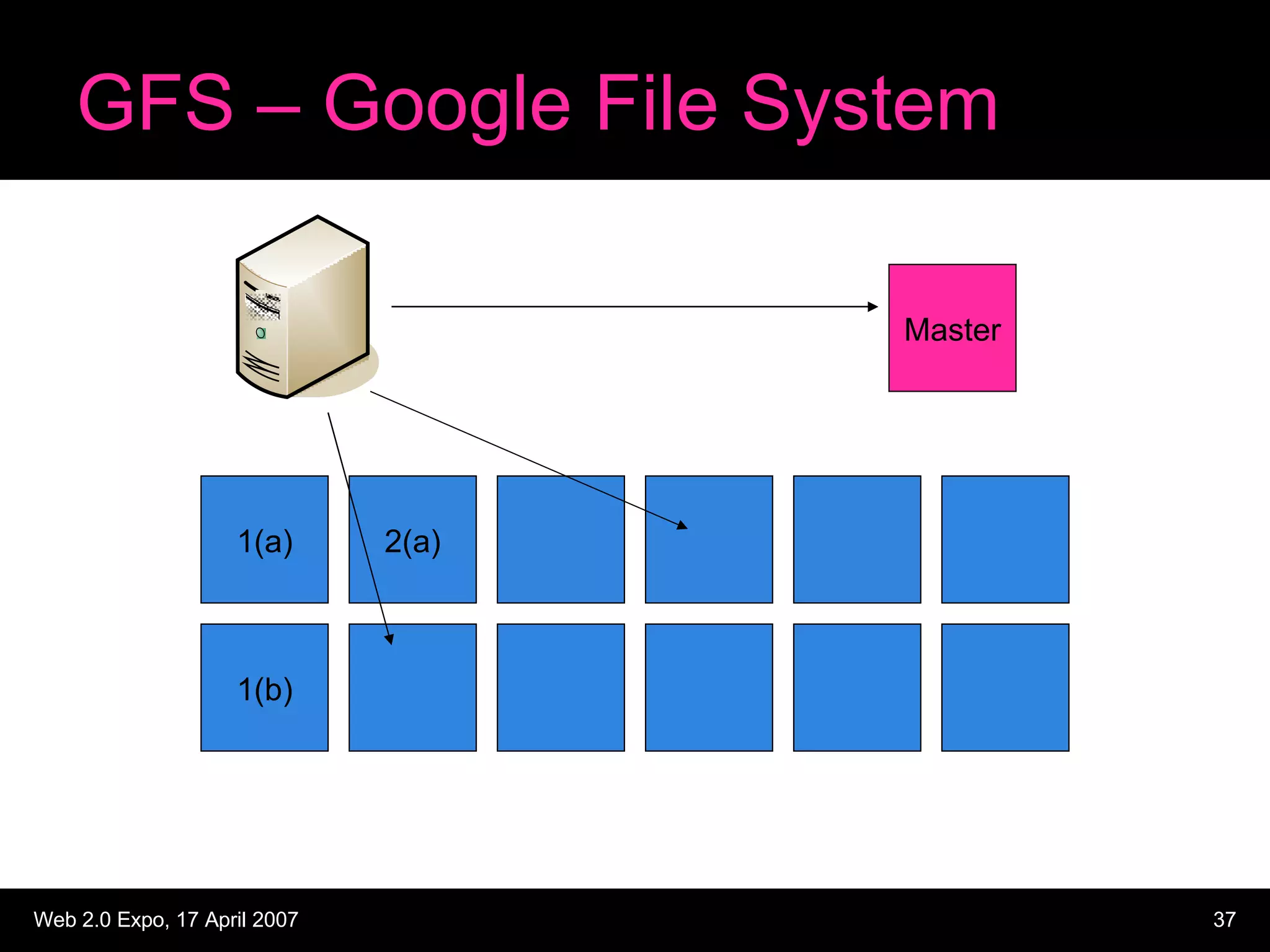 GFS – Google File System 1(a) 2(a) 1(b) Master 