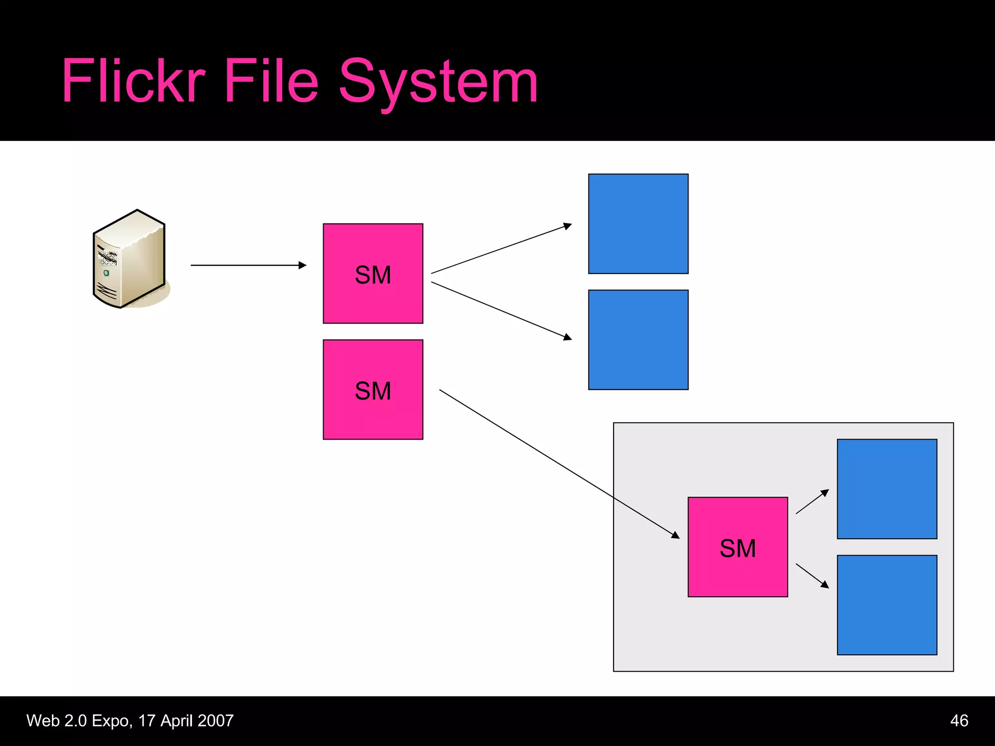 Flickr File System SM SM SM 